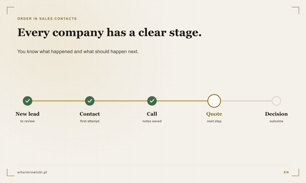Diagram of the contact stages from a new lead to a decision