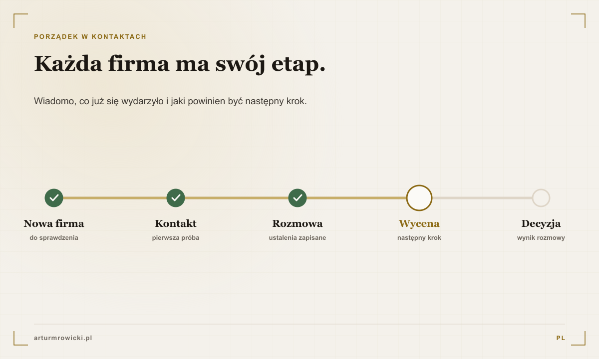 Diagram etapów kontaktu z firmą: od pierwszego sprawdzenia do decyzji