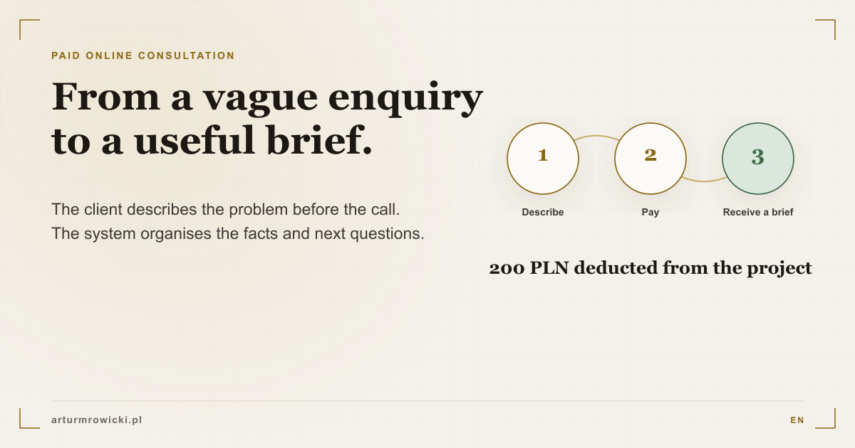 Three-step diagram showing a client describing a problem, paying, and receiving a structured brief