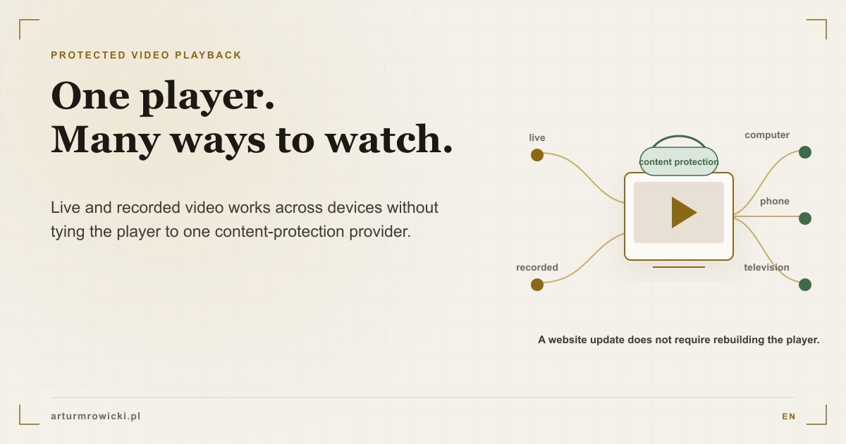 One protected video player handling live and recorded content across computers, phones, and televisions