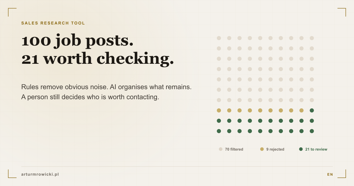 A grid of 100 job posts showing 70 filtered out, 9 rejected after analysis, and 21 left for manual review