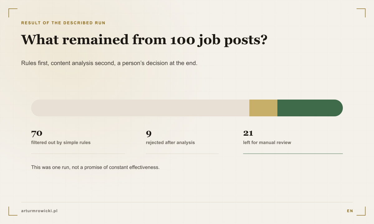 Diagram showing the result of reviewing 100 job posts: 70 filtered out, 9 rejected, and 21 left for manual review