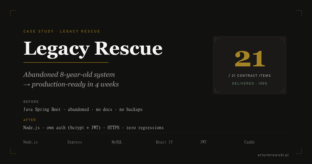 Legacy Rescue — porzucony 8-letni system przepisany do stanu produkcyjnego w 4 tygodnie. 21/21 punktów kontraktowych dostarczonych.