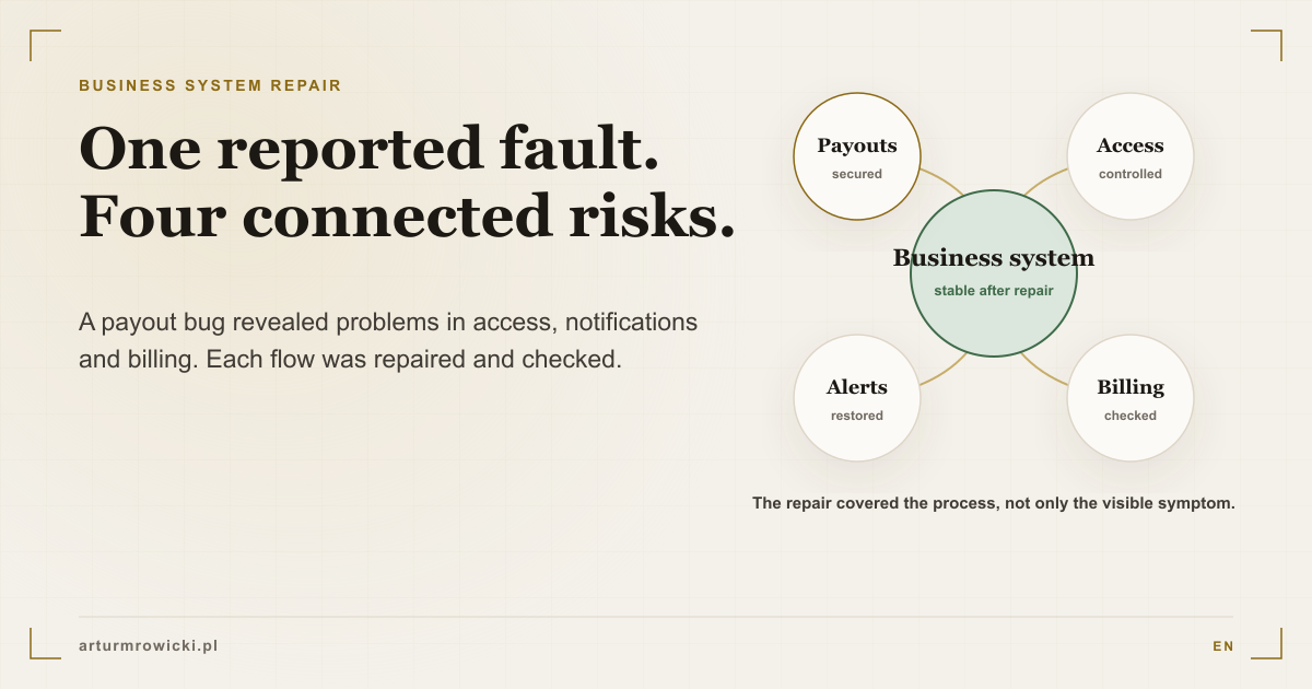 Diagram linking one business system to repaired payouts, access, notifications, and billing